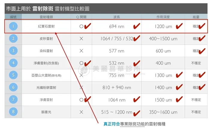 紅寶石雷射除斑優於其他雷射機型比較圖