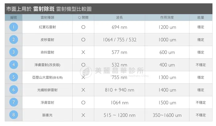 市面上用於雷射除斑雷射機型比較圖