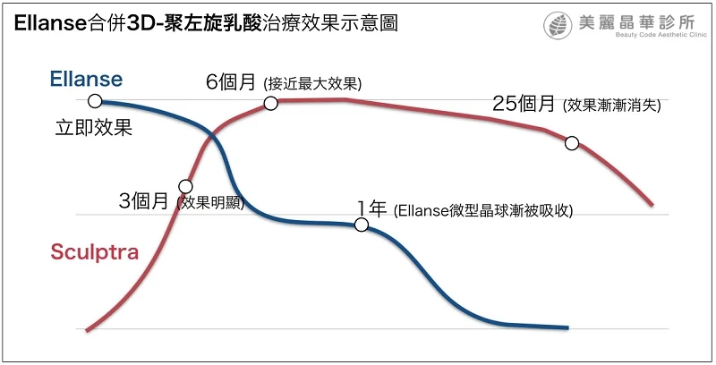 洢蓮絲合併聚左旋乳酸治療效果示意圖